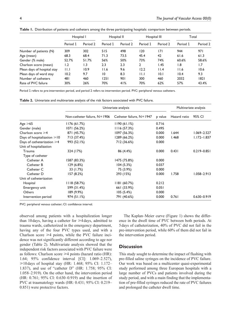 1. The impact of flushing with pre-filled saline syringes on the incidence of peripheral venous catheter failure: A quasi-experimental study