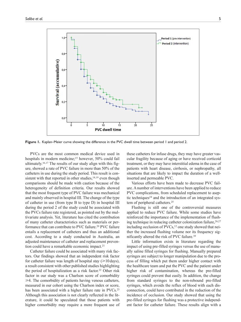 1. The impact of flushing with pre-filled saline syringes on the incidence of peripheral venous catheter failure: A quasi-experimental study