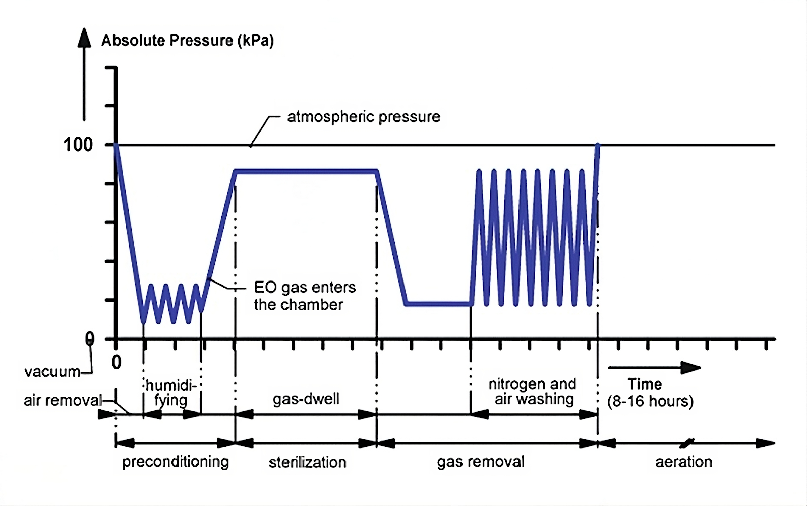 Quá trình khử trùng bằng Ethylene Oxide bao gồm ba giai đoạn xử lý chính: