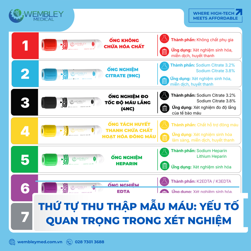 Thứ tự thu thập mẫu máu: Yếu tố quan trọng đảm bảo độ chính xác của kết quả xét nghiệm   